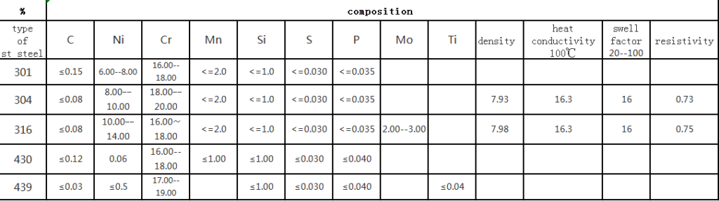 La diferencia entre pocas propiedades y composición de aceros inoxidables comunes 2