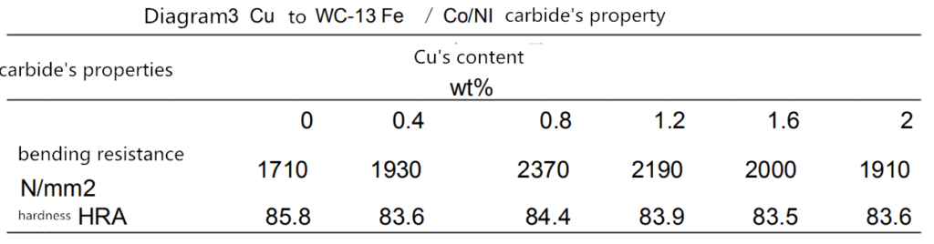 Application of Grain Growth Inhibitors in Cemented Carbide 6