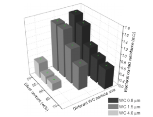 Present Research on Main Kinds of WC-based Composites 7