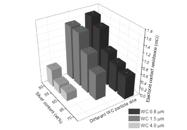 Present Research on Main Kinds of WC-based Composites 1