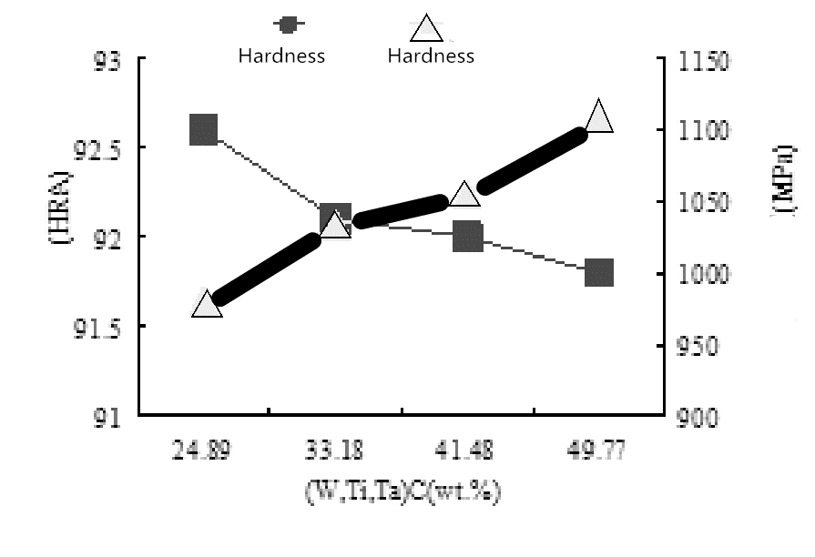A eficácia do componente de carbono no carboneto co-cimentado com WC-tic 6