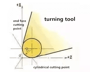 cutting plane where corner radius exist