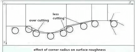 more or less cutting of corner radius