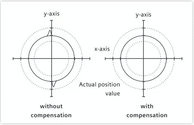 What Do You Know about Compensations in CNC Lathe Machining 4