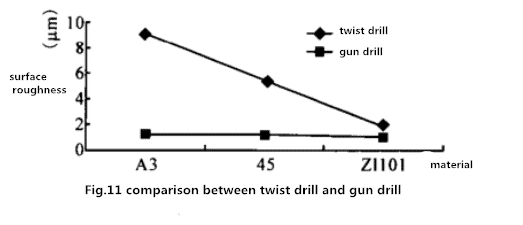 A broca de pistola é comparada favoravelmente com a broca helicoidal 8