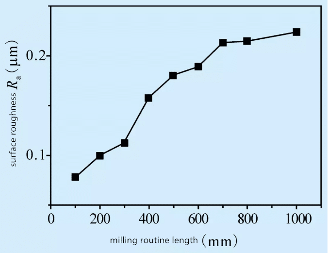 Technische Analyse des Mikromahlens auf Hartmetallmaterial mit PCD-Schneidern 12