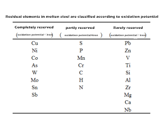 Can You Recognize Them as the 15 Residual Elements in Steel 5