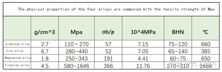 Straightforward Comparison of Aluminum , Zinc, Magnesium and Titanium Alloy 2