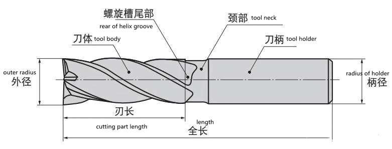 How to select the helix angle of end milling cutter? 2