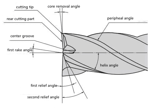 Parmak frezenin helis açısı nasıl seçilir? 3
