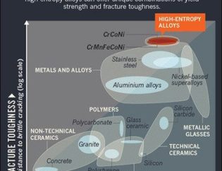 Do You Know What is High-entropy Alloy? 10