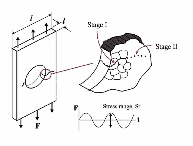 Experimento estático de August Wöhler que muestra cómo los 4 elementos impactan en la grieta por fatiga 3