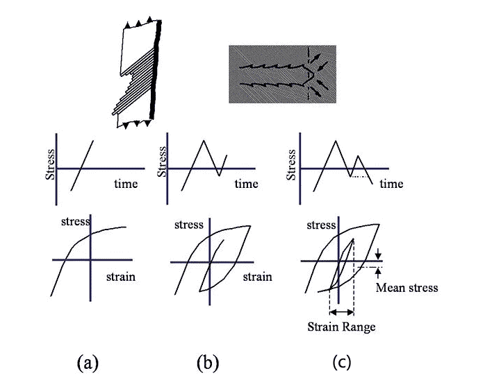 Статика эксперимента Августа Велера, показывающая, как 4 элемента влияют на усталостную трещину 7