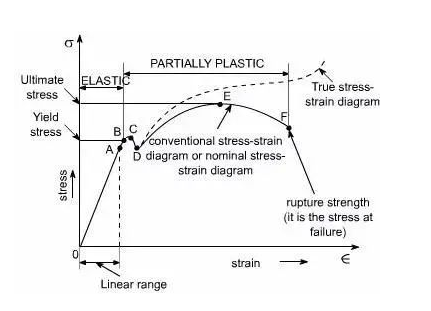 What is tensile strength of metal material and its measuring method 6