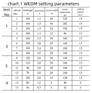 3 Significant Factors Making Carbide Crack Initiation of Carbide Product in WEDM 3