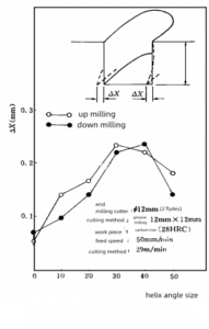 Wpływ pochylenia linii śrubowej frezu palcowego na wydajność skrawania 1
