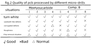 PCB üzerinde karbür mikro matkabın 5 Yaygın İşleme Kalitesi Sorunları? 2