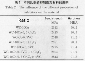 The Most 2 Effective Carbide Grain Inhibitor for WC-Co Carbide 3