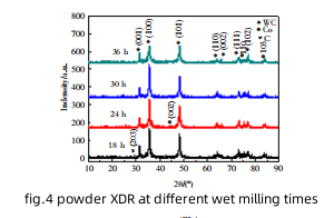 Ảnh hưởng của thời gian nghiền ướt đến vi cấu trúc và tính chất của cacbua xi măng YG8（ISO K30) 5