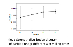 Effects of Wet milling Time on Microstructure and Properties of YG8（ISO K30) Cemented Carbide 7