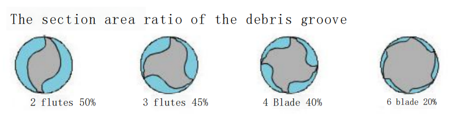 What are the 7 Important Parameters of an End Mill Cutter? 2 freze