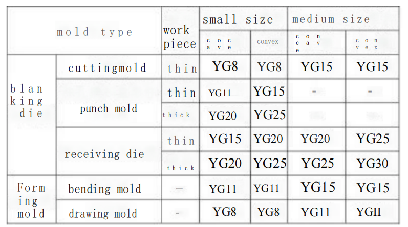 Guide de sélection des 5 types de moules en carbure classiques 5 Tableau 2 Nuances recommandées de carbure de tungstène-cobalt pour les matrices d'emboutissage dans différentes conditions