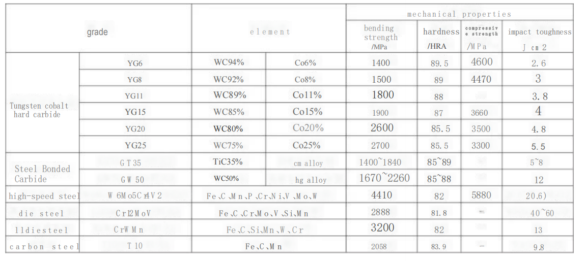 Table 1 Performance parameters of carbide and traditional high-end mold steel