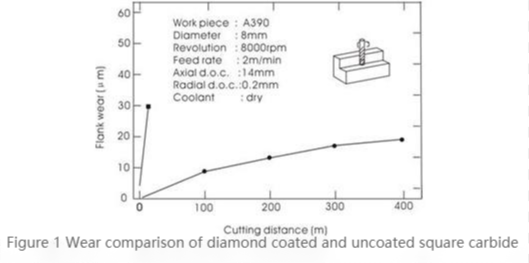 How has the research progress been on diamond-coated carbide tools? 2 carbide tool