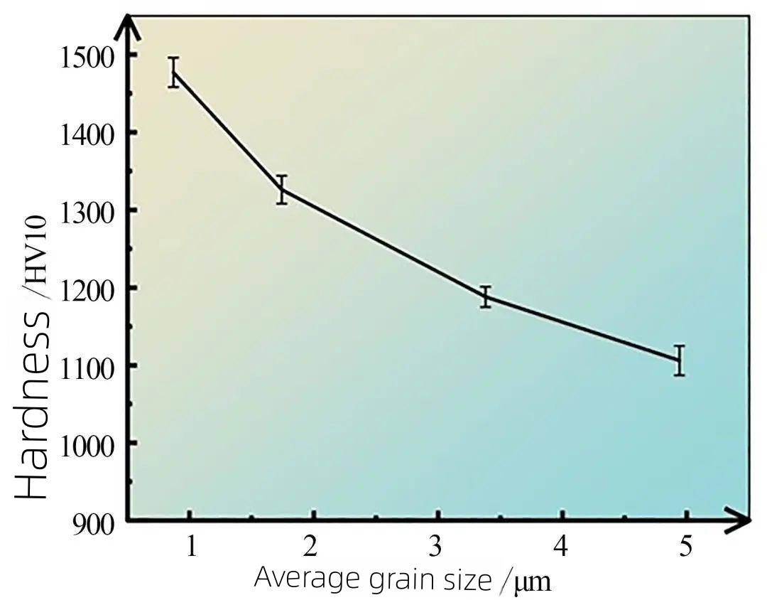 Figure 2 Relationship curve between hardness of carbide  and WC grain size