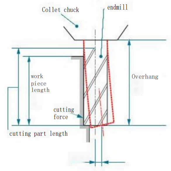 What are the 7 Important Parameters of an End Mill Cutter? 4 What are the 7 Important Parameters of an End Mill Cutter? 3