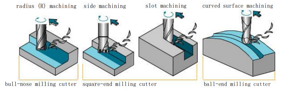 What are the 7 Important Parameters of an End Mill Cutter? 9 What are the 7 Important Parameters of an End Mill Cutter? 8