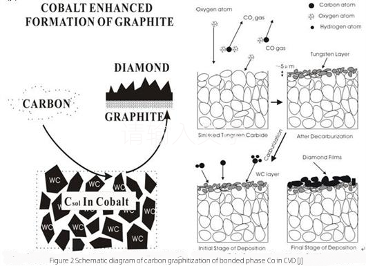 How has the research progress been on diamond-coated carbide tools? 3 How has the research progress been on diamond-coated carbide tools? 2