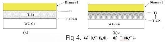 How has the research progress been on diamond-coated carbide tools? 4 How has the research progress been on diamond-coated carbide tools? 3