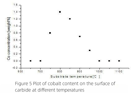 How has the research progress been on diamond-coated carbide tools? 5 How has the research progress been on diamond-coated carbide tools? 4