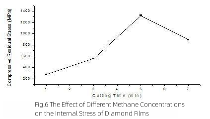 How has the research progress been on diamond-coated carbide tools? 6 How has the research progress been on diamond-coated carbide tools? 5