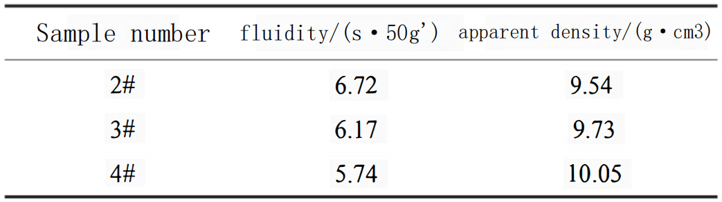 O estudo de desempenho do pó de carboneto de tungstênio fundido esférico preparado pelos 3 métodos 5