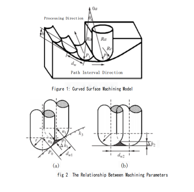 How To Calculate the Surface Roughness in Ball-end Milling 4