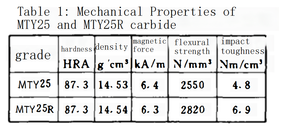 レアアース元素の添加によりカーバイド採掘のパフォーマンスにどのような影響が及ぶか 38