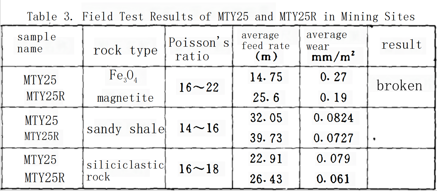 レアアース元素の添加によりカーバイド採掘のパフォーマンスにどのような影響が及ぶか 41