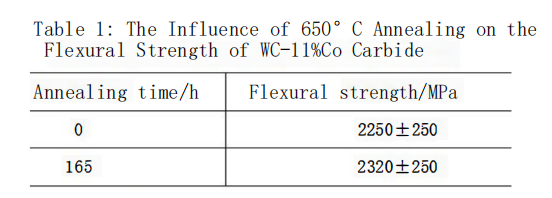 Welchen Einfluss haben Wärmebehandlungsprozesse auf die mechanischen Eigenschaften von Hartmetall? 20