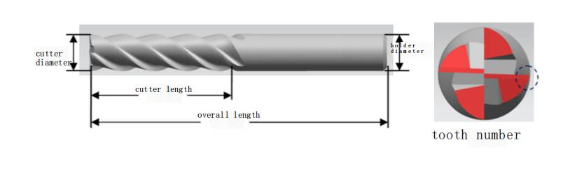 Three important parameters to consider when selecting an end mill 2