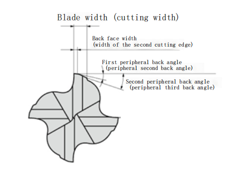 Three important parameters to consider when selecting an end mill 4