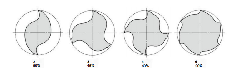 Trois paramètres importants à prendre en compte lors du choix d'une fraise en bout 6 Trois paramètres importants à prendre en compte lors du choix d'une fraise en bout 6