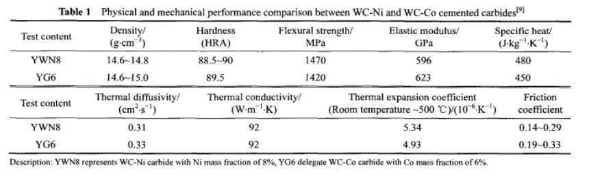 Application of WC-Ni carbide in Mechanical Seal Face Materials 5 Application of WC-Ni carbide in Mechanical Seal Face Materials 4