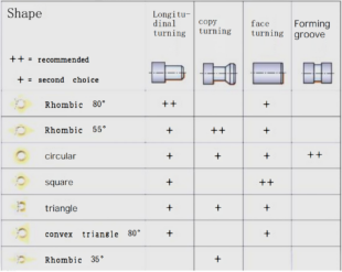 Efficient Turning Applications: Tool Selection and Application Techniques 2 tools selection
