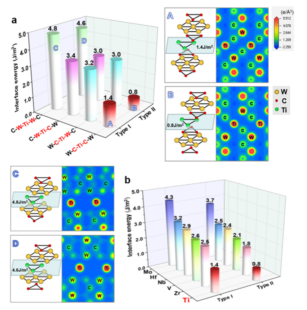 Figure 2. Calculated interfacial energies of Type I and Type II planar defects: (a) Interfacial energies of all possible atomic layer configurations along the normal direction of the WC basal plane. The right diagram and the bottom-left diagram show schematic illustrations of interface configurations and local electron densities corresponding to the lowest ("A" and "B") and highest ("C" and "D") interfacial energies of Type I and Type II planar defects, respectively; (b) Comparison of various interfacial energy states when doping Mo, Hf, Nb, V, Zr, and Ti to form intragranular planar defects in WC grains (the lowest interfacial energy state is selected for each).