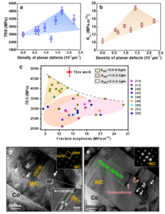 Figure 3. Influence of intragranular planar defects in WC on the mechanical properties of cemented carbides: (a, b) Variations of transverse rupture strength (TRS) and fracture toughness (KIc) with the distribution density of WC planar defects; (c) Comparison of transverse rupture strength and fracture toughness between the cemented carbides containing intragranular planar defects in WC prepared in this study and samples with similar Co content but without such defects; (d) Typical stacking faults on the WC{10-10} crystal plane; (e) Interaction between WC planar defects and internal stacking faults and dislocations in grains.