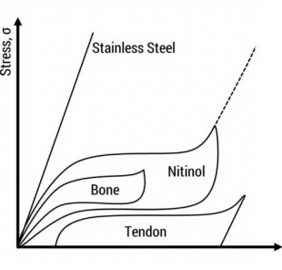 Figure 1 Stress-strain relationships of superelastic nickel-titanium alloy, stainless steel, bone and tendon tissue.