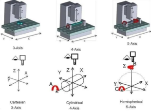 What are the Differences between 5-axis Machining and 3-axis Machining? 3 What are the Differences between 5-axis Machining and 3-axis Machining? 3