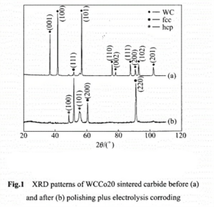 Academic Sharing: Study on Cobalt Phase in WC Powder under Different Heat Treatments 3 Academic Sharing: Study on Cobalt Phase in WC Powder under Different Heat Treatments 2